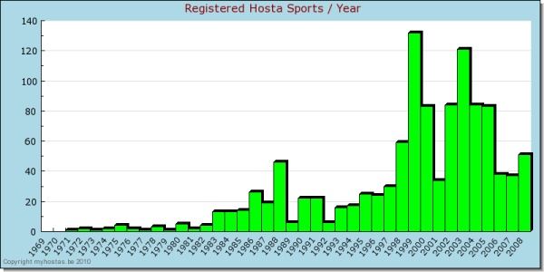 registered hosta sports/year